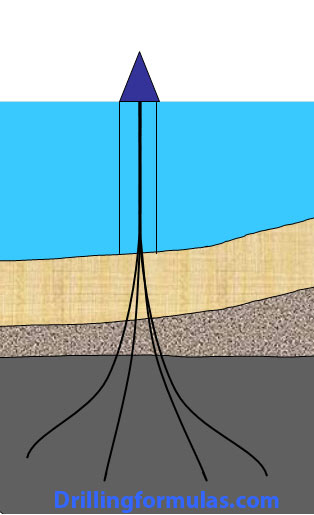 Applications-of-Directional-Drilling-Multiple-wells-in-one-offshore-location