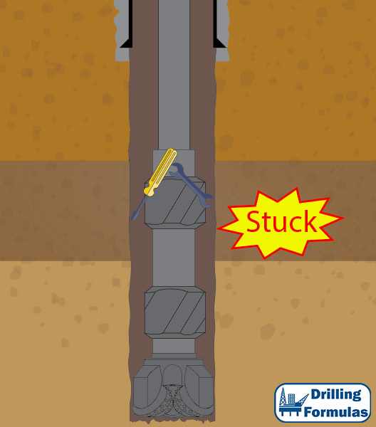 Figure 2 – Junk in hole causes stuck pipe.